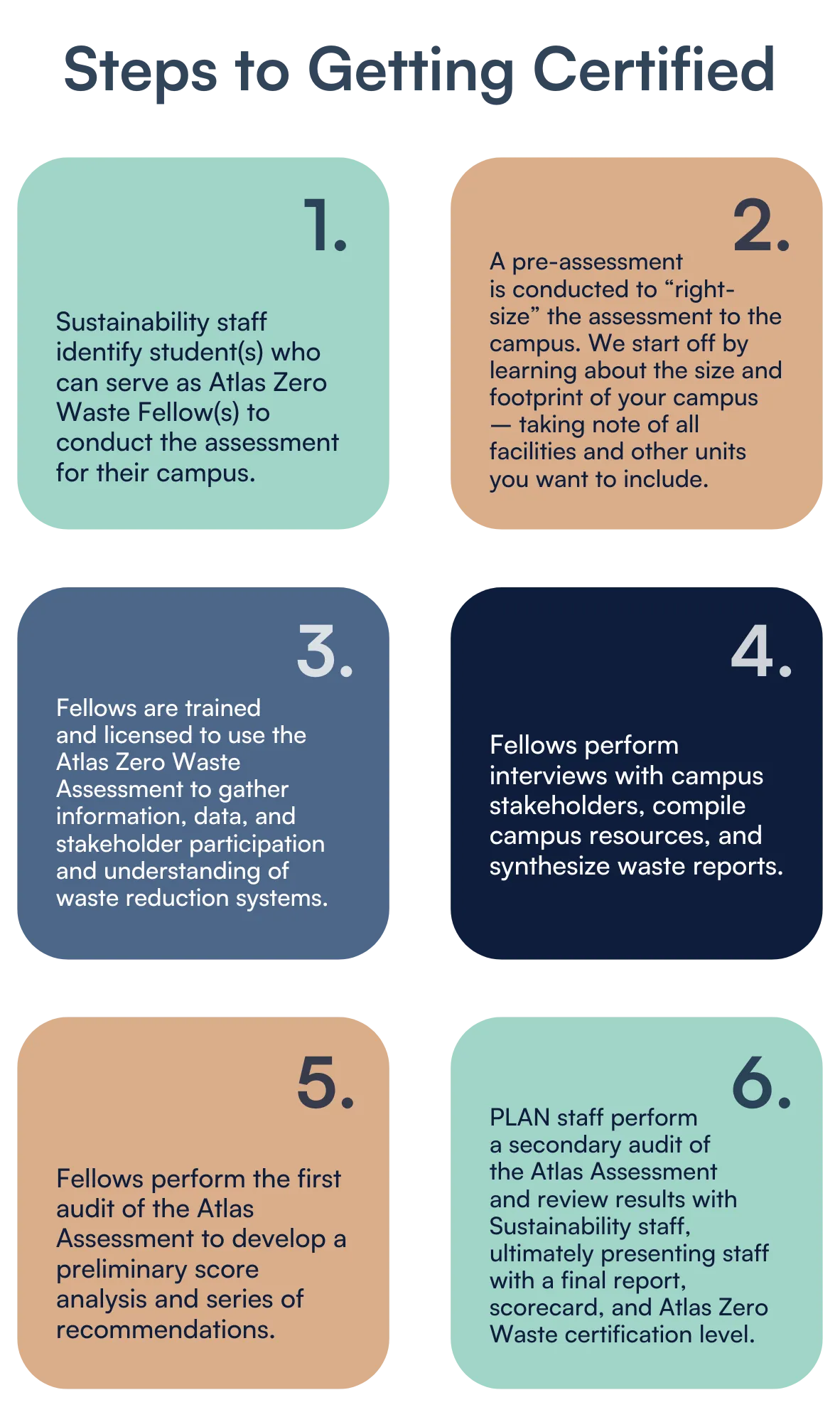 Atlas Stage 1: Certification